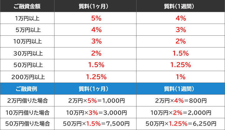 7日以内の質受がお得!質預かり利息料金表